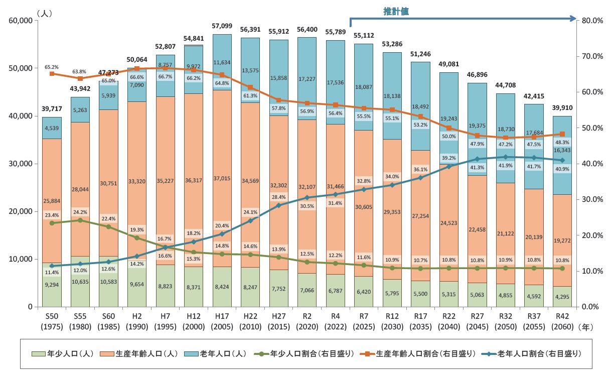 茅野市の将来推計人口グラフ