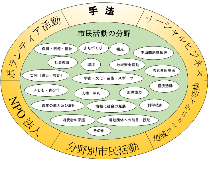 市民活動図