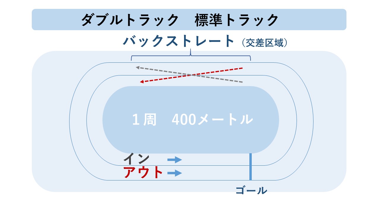 スピードスケート　ダブルトラック（標準トラック）