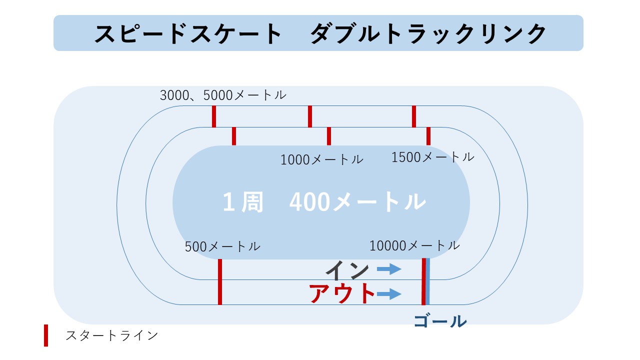 スピードスケート　ダブルトラックリンク　スタート位置の図解　