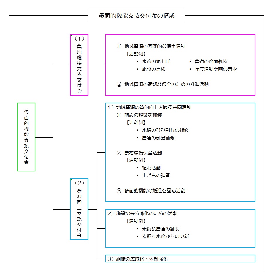 多面的機能支払交付金の構成フロー図