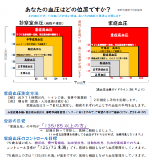 診察室・家庭血圧の基準