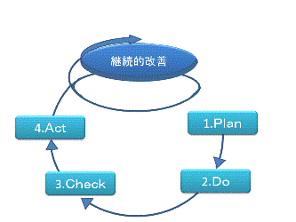 Pdca（ピーディーシーエー）サイクル