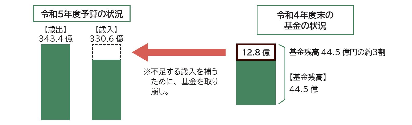 令和5年度予算（歳出、歳入）のグラフ