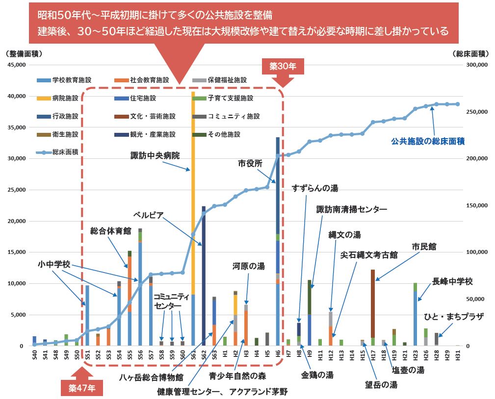 茅野市の公共施設整備グラフ（建築年、整備面積、総床面積）