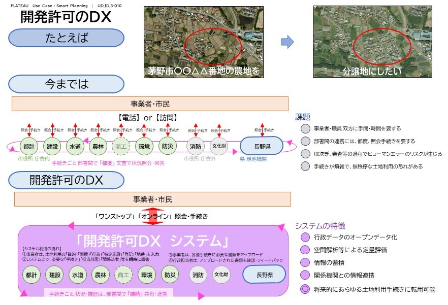 開発行為のＤＸイメージ