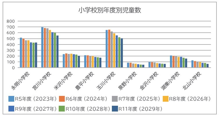 学校別年度別児童生徒数推計（小学校）棒グラフ