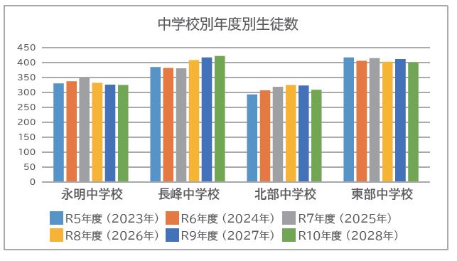 学校別年度別児童生徒数推計（中学校）棒グラフ