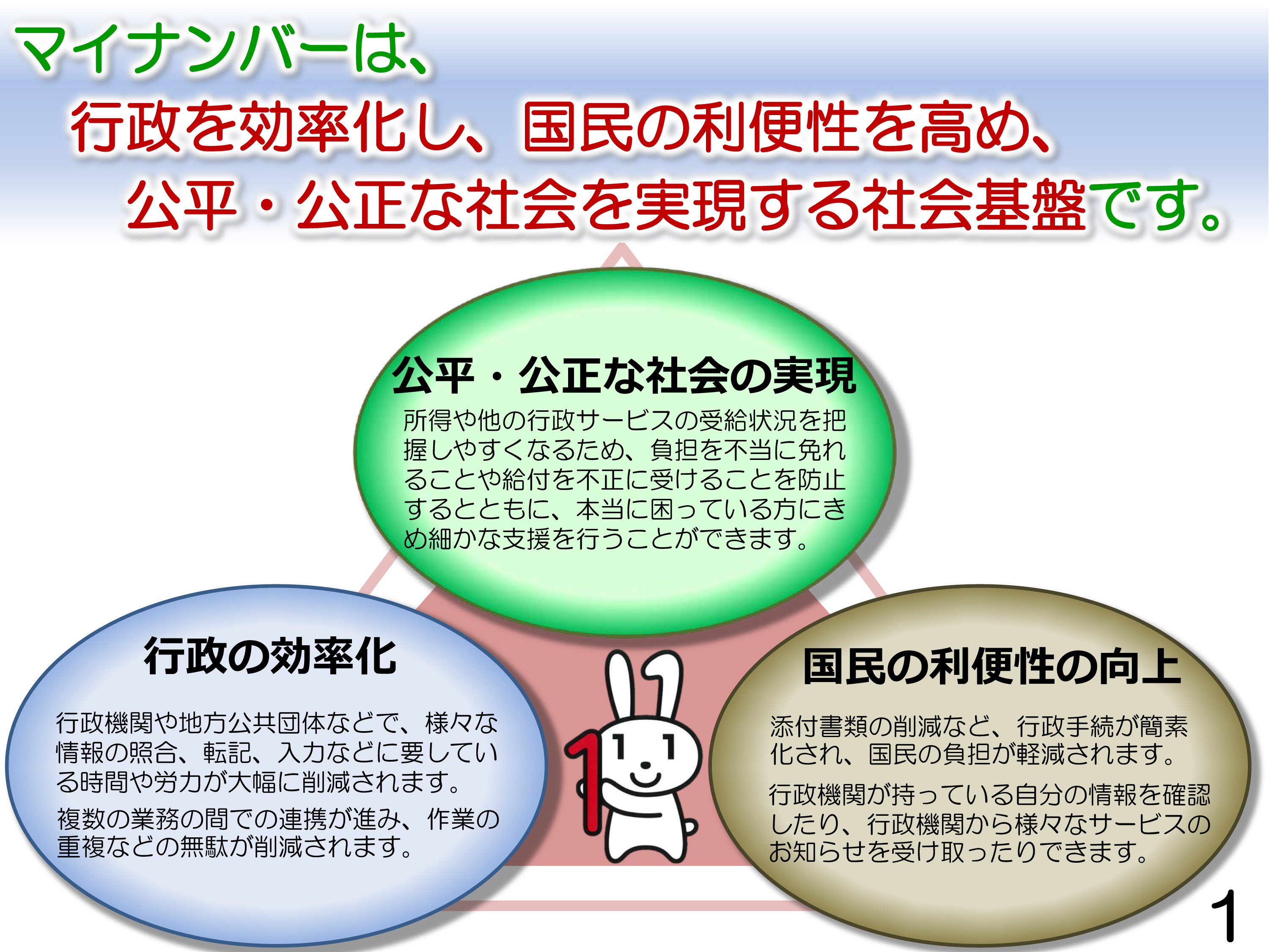 マイナンバーは、行政を効率化し、国民の利便性を高め、公平・公正な社会を実現する社会基盤です。公平・公正な社会の実現。所得や他の行政サービスの受給状況を把握しやすくなるため、負担を不当に免れることや給付を不正に受けることを防止するとともに、本当に困っている方にきめ細かな支援を行うことができます。行政の効率化。行政機関や地方公共団体などで、様々な情報の照合、転記、入力などに要している時間や労力が大幅に削減されます。国民の利便性の向上。添付書類の削減など、行政手続が簡素 化され、国民の負担が軽減されます。