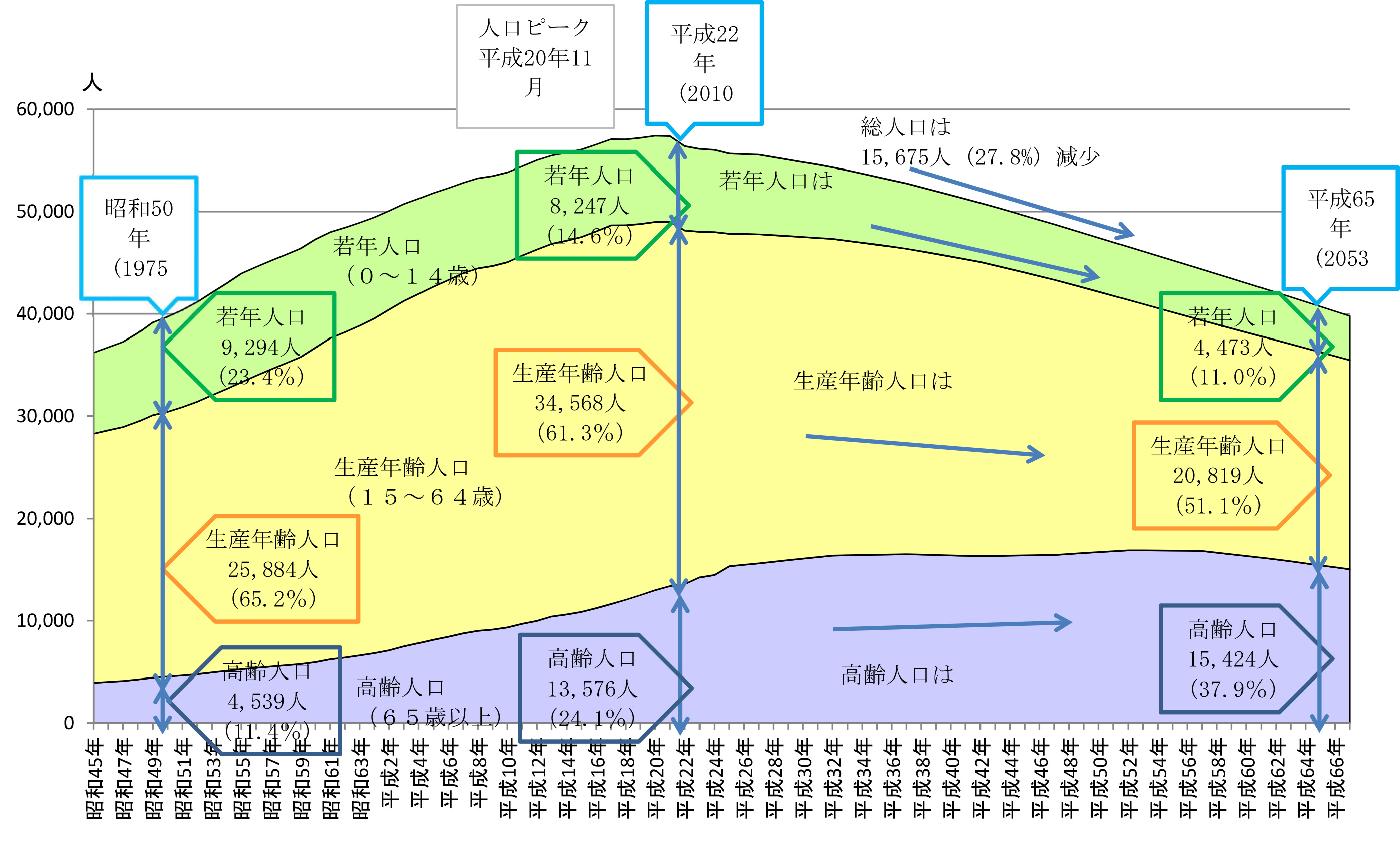 人口動向、人口及び世帯数の推移図