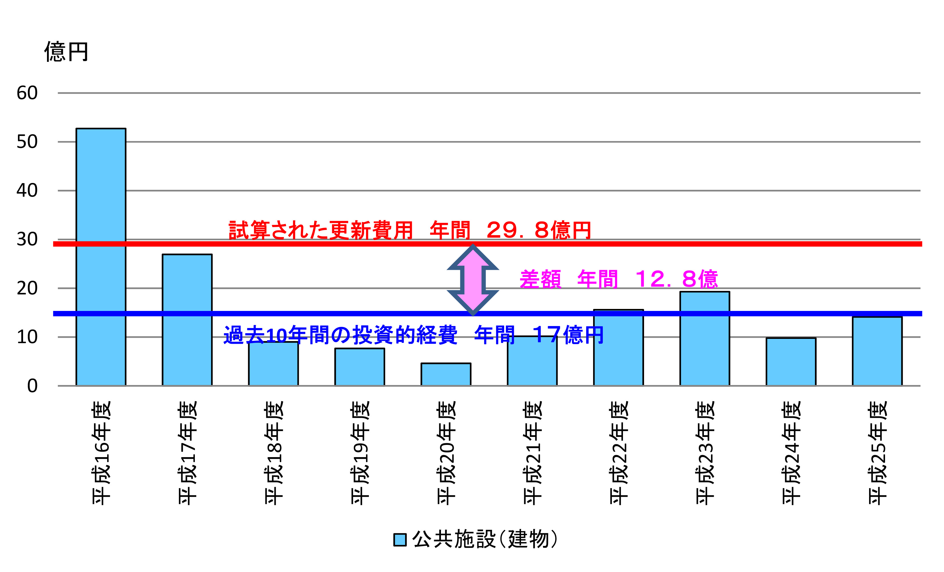 投資的経費図