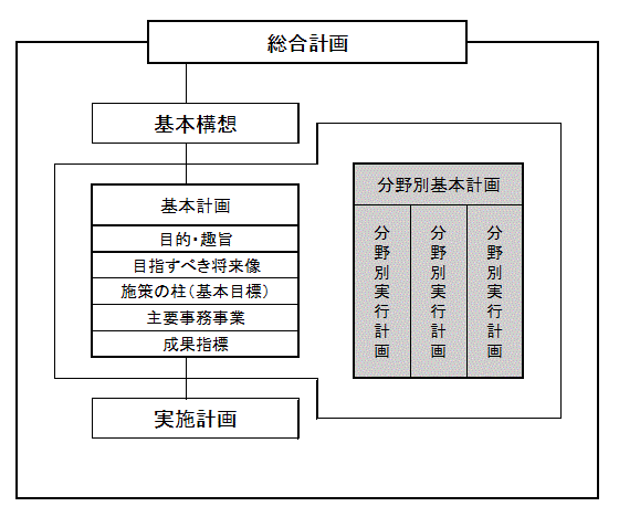 総合計画の基本構想と基本計画（分野別計画）の関係イメージ