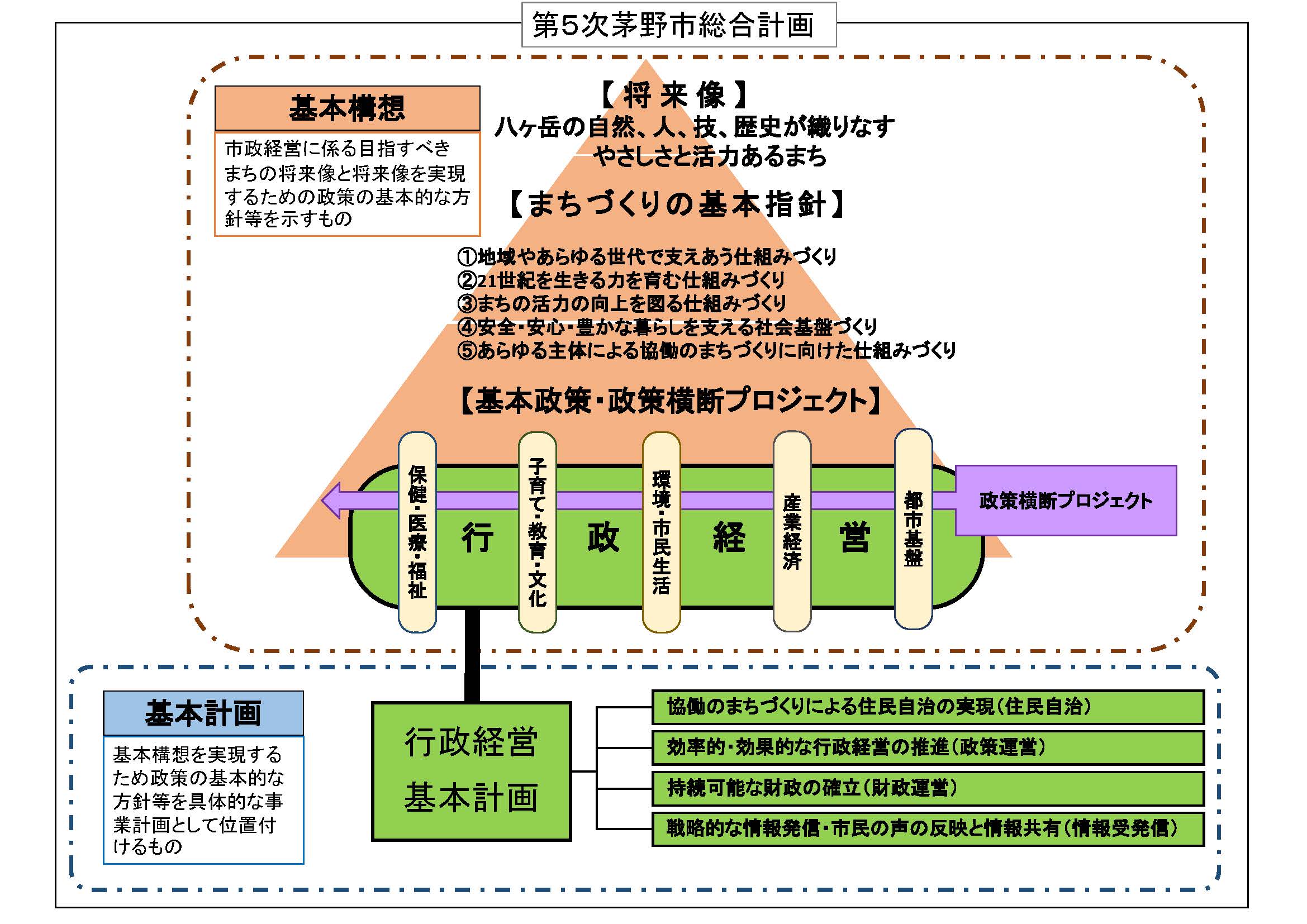 第5次茅野市総合計画のが