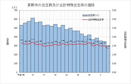 茅野市の出生数及び合計特殊出生率の推移