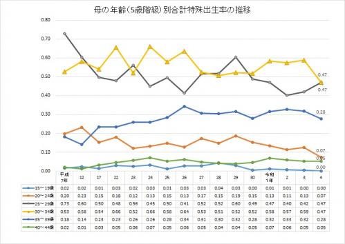 母の年齢別合計特殊出生率の推移