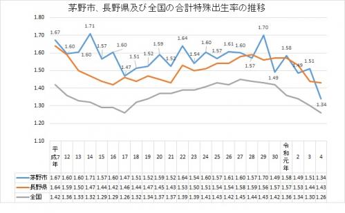 茅野市、長野県及び全国の合計特殊出生率の推移