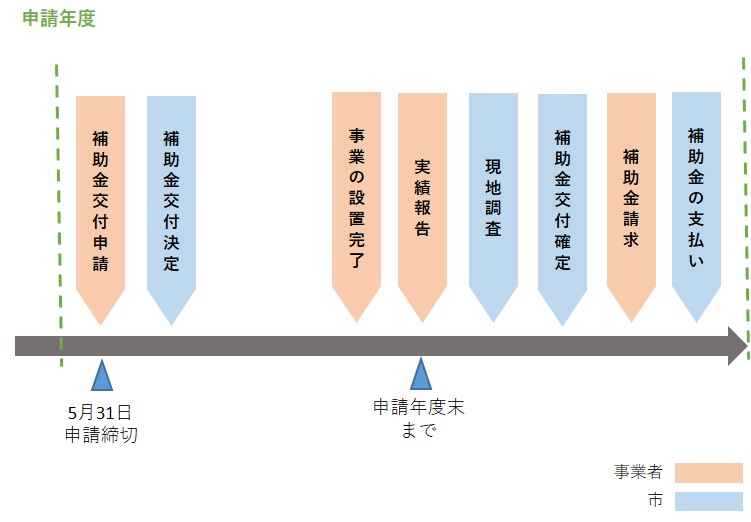 申請手続き1