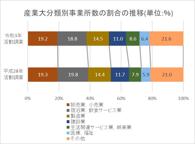 令和3年経済センサス活動調査　産業大分類別事業所数の割合の推移の表です