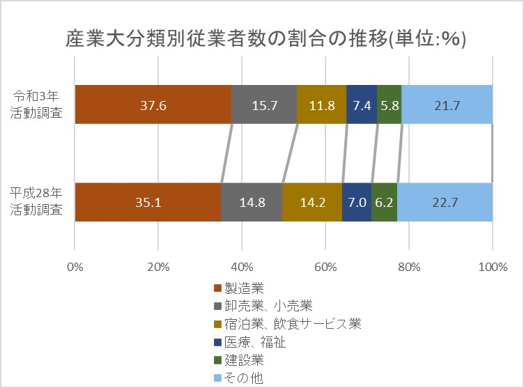 令和3年経済センサス活動調査　産業大分類別従業者数の割合の推移の表です