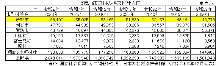 諏訪6市町村の将来推計人口