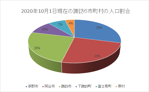 2020年10月1日現在の諏訪市町村の人口割合