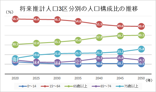 将来推計人口3区分別の人口構成比の推移の画像