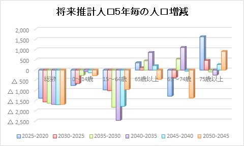 将来推計人口5年毎の人口増減の画像