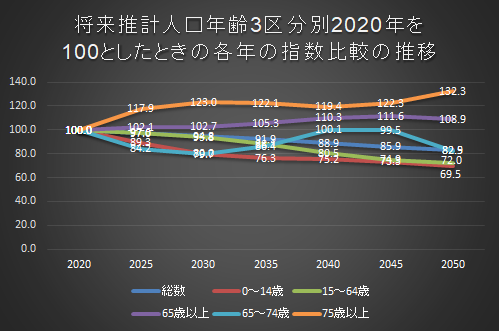将来推計人口年齢3区分別2020年を100としたときの各年の指数比較の推移の画像