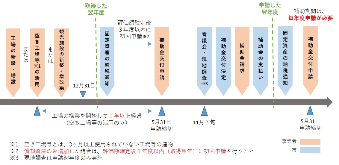 申請手続き2