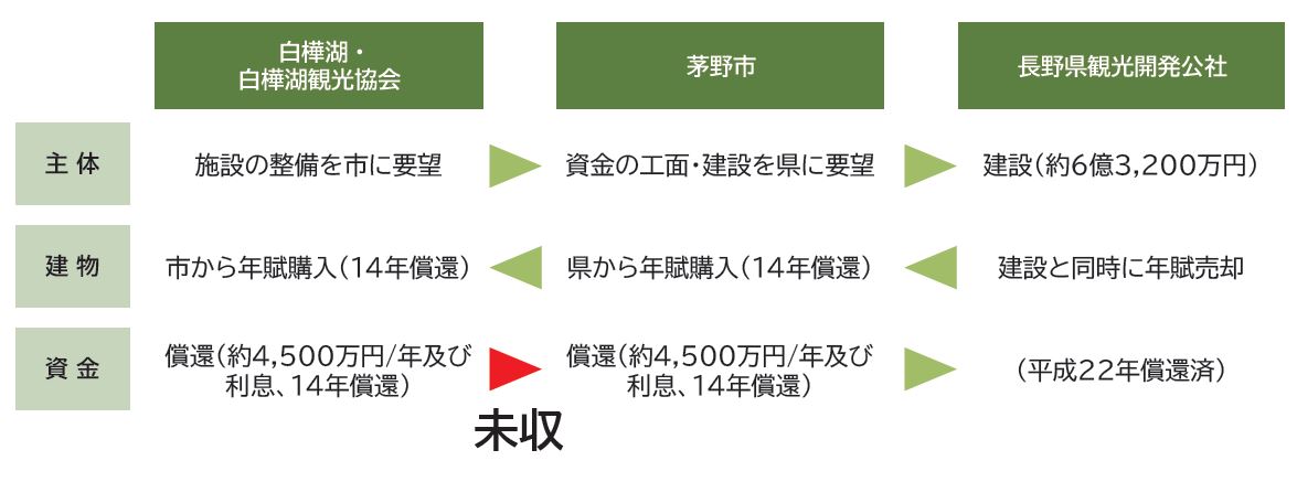 市が運営するに至った経緯の図