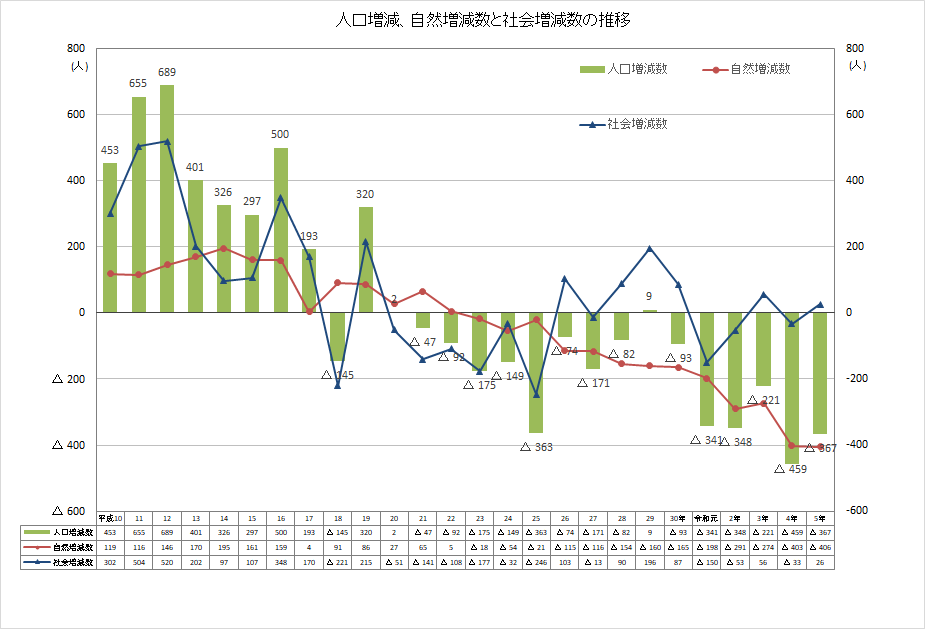 図1_人口増減、自然増減数と社会増減数の推移
