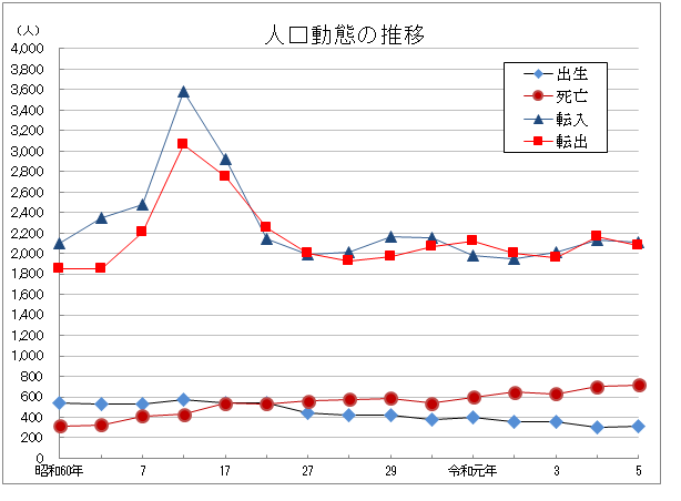 人口動態の推移のグラフ