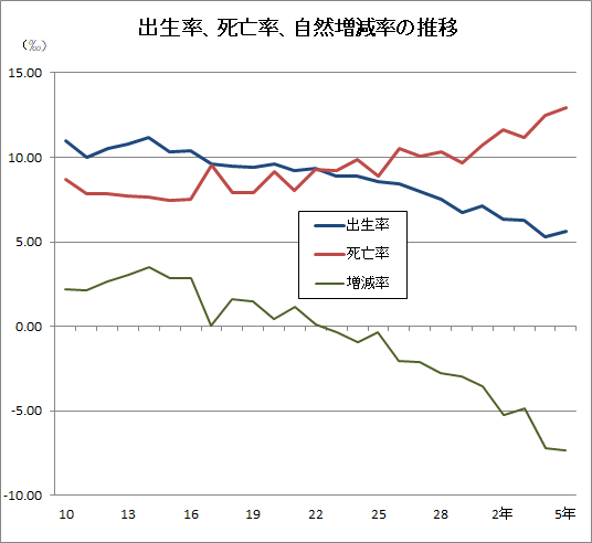 図3_出生率、死亡率、自然増減率の推移のグラフ