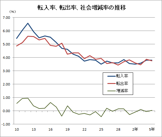 図4_転入率、転出率、社会増減率の推移のグラフ