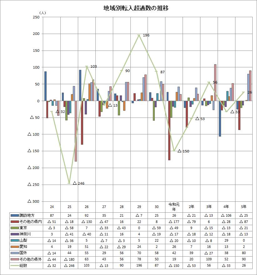 図5_地域別転入超過数の推移のグラフ