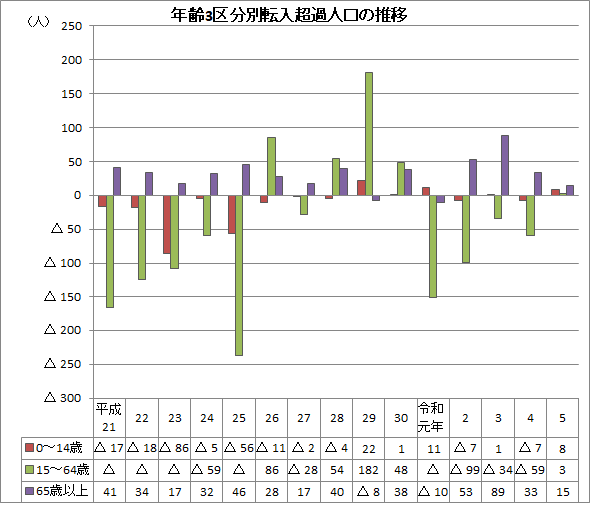 図6_年齢3区分別転入超過人口の推移