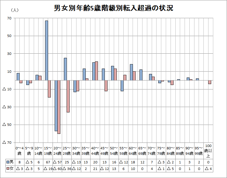 図7_男女別年齢5歳階級別転入超過の状況
