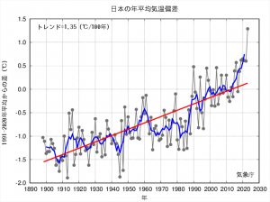 日本の年平均気温偏差