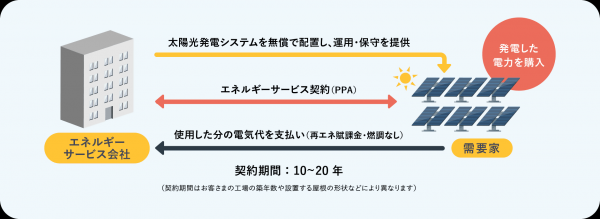 PPA概要図