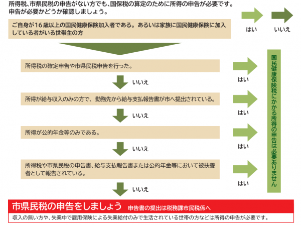 国保の申告が必要な方