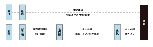 アクセス（電車）