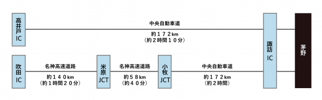 アクセス（車）