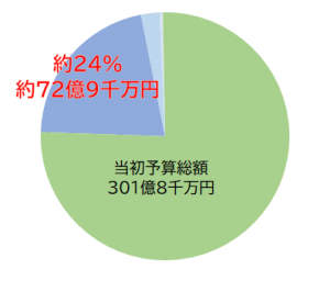 令和6年度当初予算における補助金等の割合