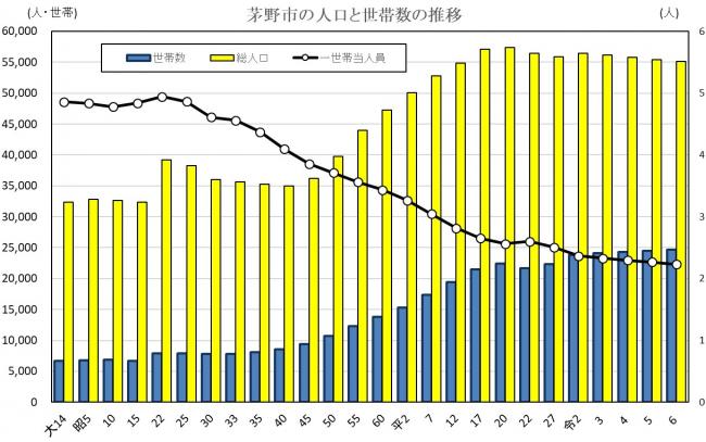 茅野市の人口と世帯数の推移