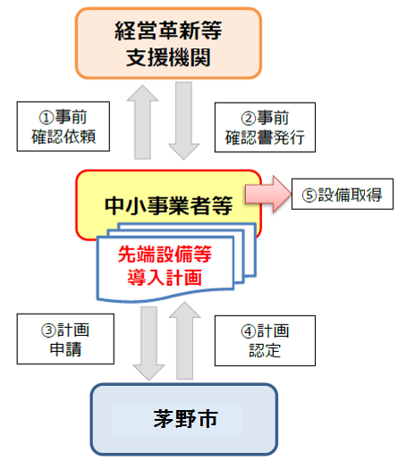 先端設備等導入計画の認定フローの画像