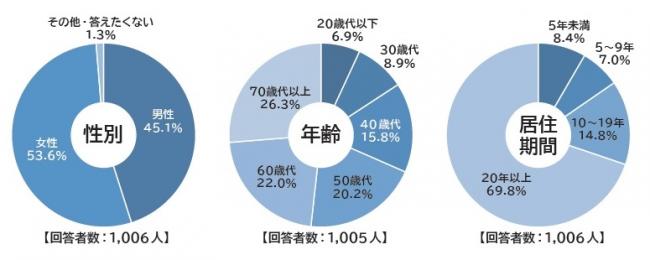 性別、年齢、居住期間の円グラフ