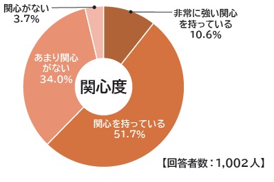 関心度の円グラフ