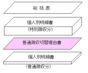 提出書類順番