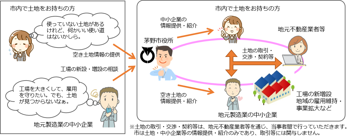 空き土地や工場等の情報提供の流れ