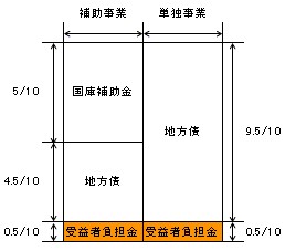 建設費の財源割合図